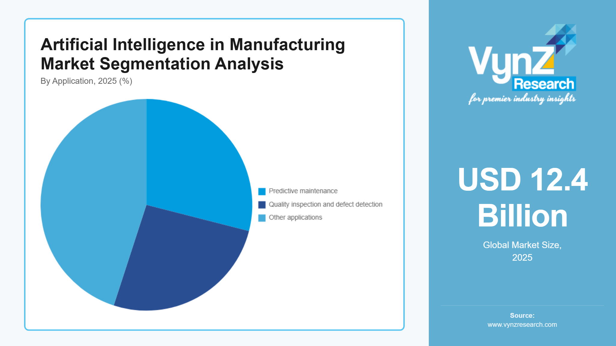 AI in Manufacturing Market Segmentation Analysis by Application